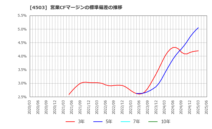 4503 アステラス製薬(株): 営業CFマージンの標準偏差の推移