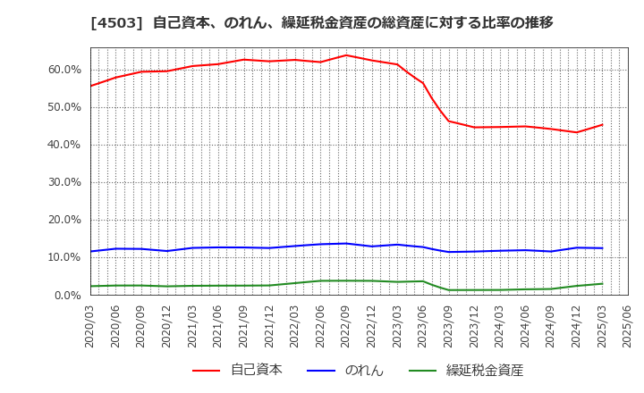 4503 アステラス製薬(株): 自己資本、のれん、繰延税金資産の総資産に対する比率の推移