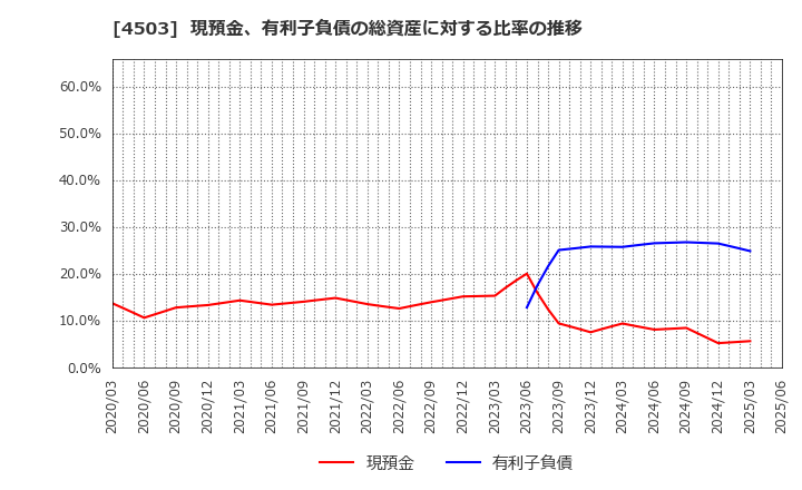 4503 アステラス製薬(株): 現預金、有利子負債の総資産に対する比率の推移