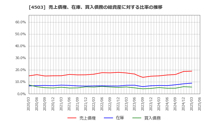4503 アステラス製薬(株): 売上債権、在庫、買入債務の総資産に対する比率の推移
