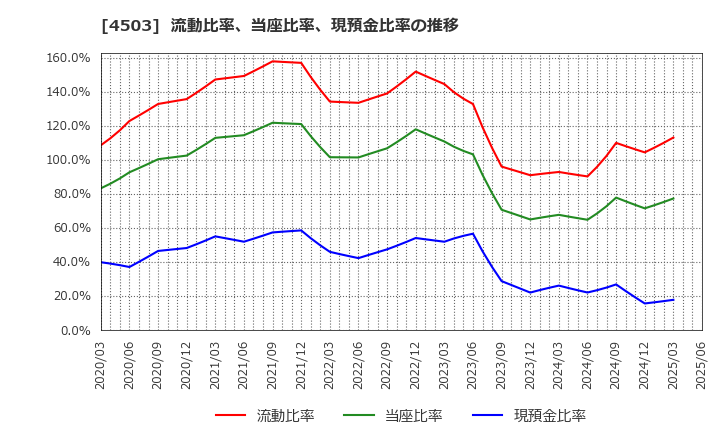 4503 アステラス製薬(株): 流動比率、当座比率、現預金比率の推移