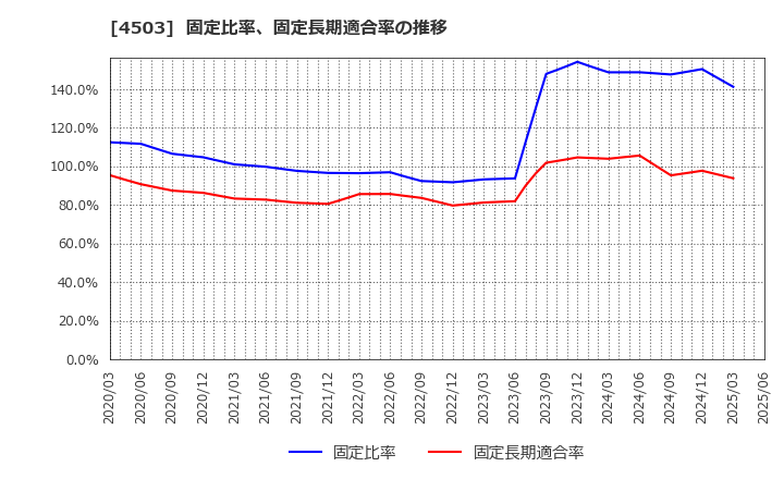 4503 アステラス製薬(株): 固定比率、固定長期適合率の推移