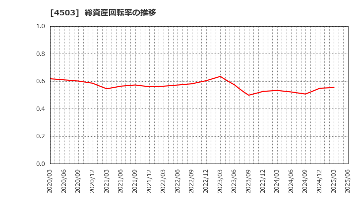4503 アステラス製薬(株): 総資産回転率の推移
