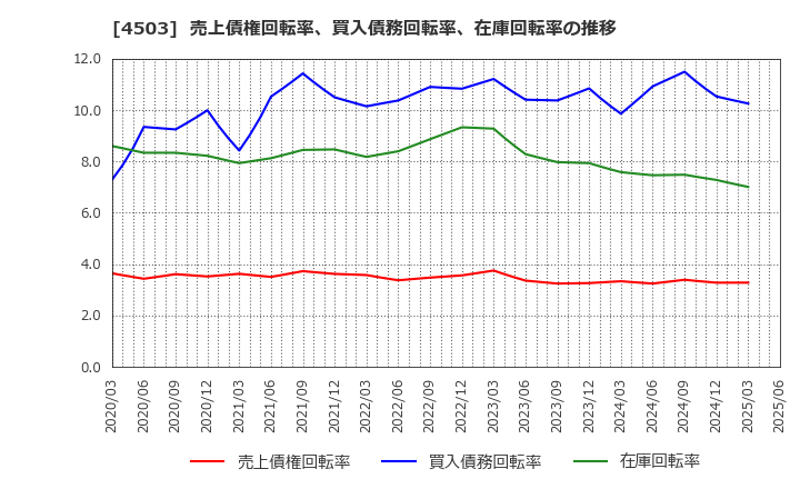 4503 アステラス製薬(株): 売上債権回転率、買入債務回転率、在庫回転率の推移