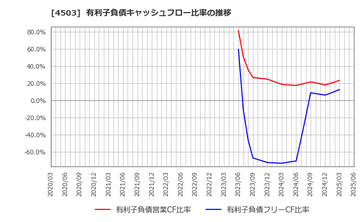 4503 アステラス製薬(株): 有利子負債キャッシュフロー比率の推移