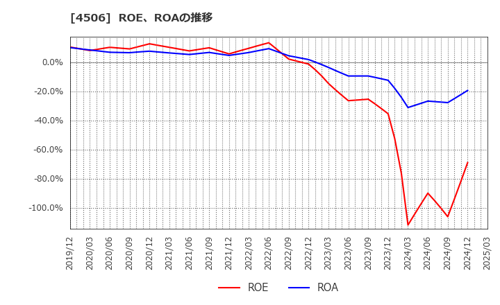 4506 住友ファーマ(株): ROE、ROAの推移