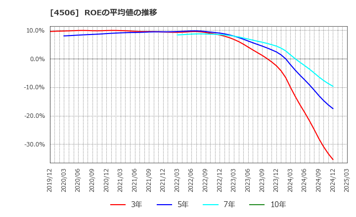 4506 住友ファーマ(株): ROEの平均値の推移