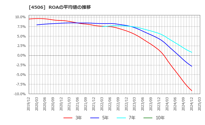 4506 住友ファーマ(株): ROAの平均値の推移