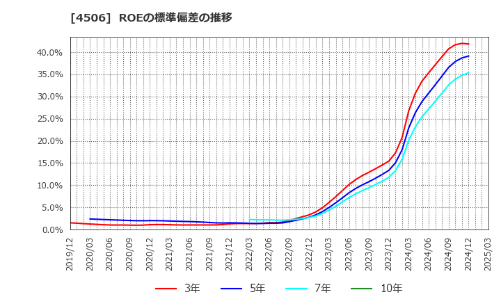 4506 住友ファーマ(株): ROEの標準偏差の推移