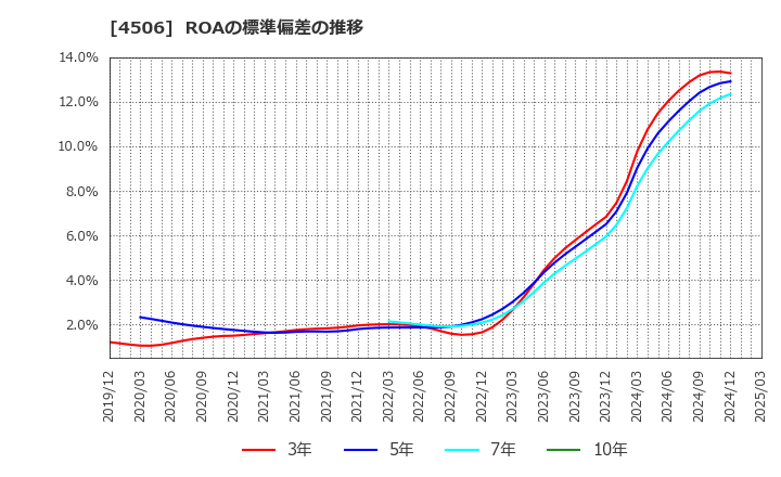 4506 住友ファーマ(株): ROAの標準偏差の推移