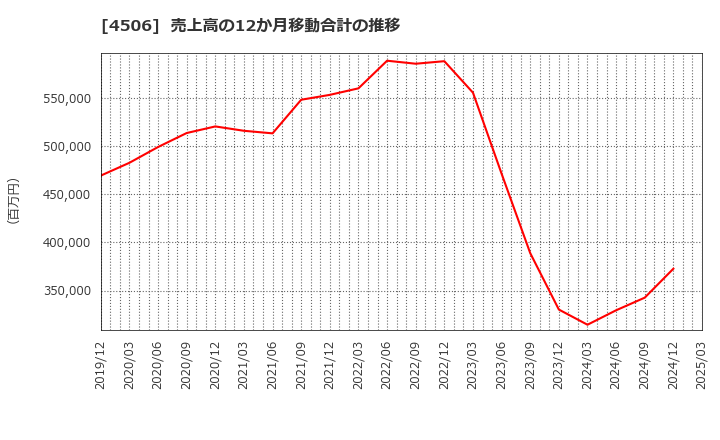 4506 住友ファーマ(株): 売上高の12か月移動合計の推移