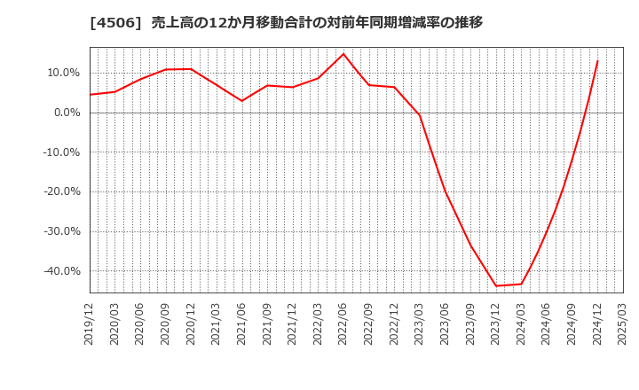 4506 住友ファーマ(株): 売上高の12か月移動合計の対前年同期増減率の推移