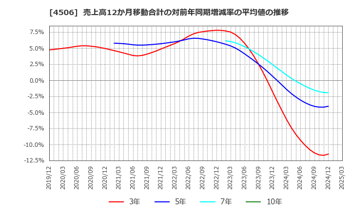 4506 住友ファーマ(株): 売上高12か月移動合計の対前年同期増減率の平均値の推移