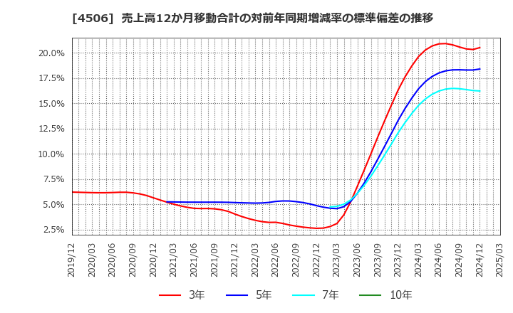 4506 住友ファーマ(株): 売上高12か月移動合計の対前年同期増減率の標準偏差の推移