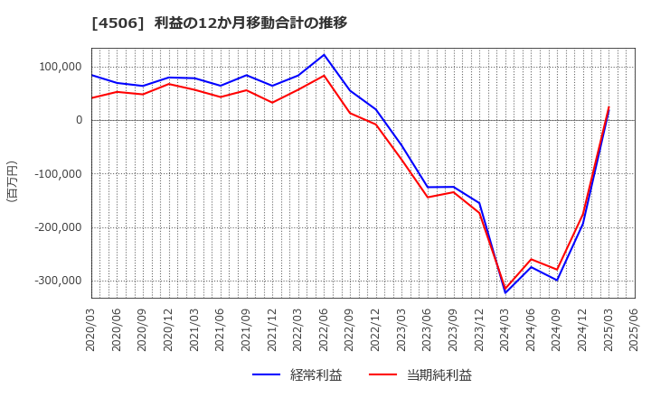 4506 住友ファーマ(株): 利益の12か月移動合計の推移