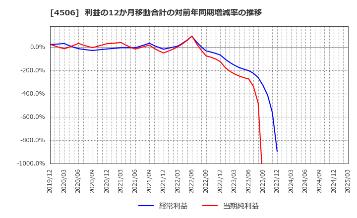 4506 住友ファーマ(株): 利益の12か月移動合計の対前年同期増減率の推移