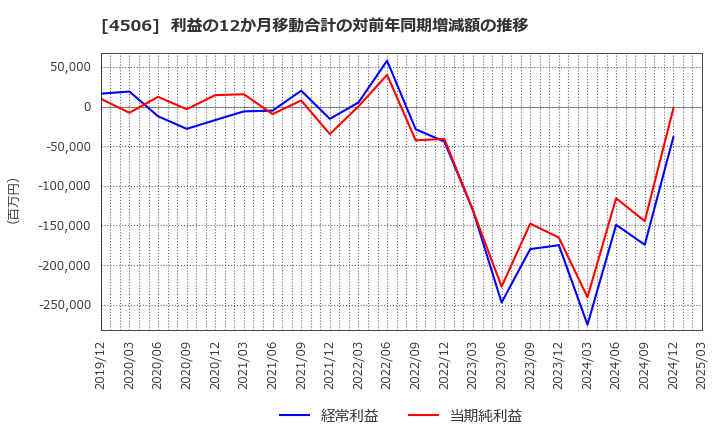 4506 住友ファーマ(株): 利益の12か月移動合計の対前年同期増減額の推移