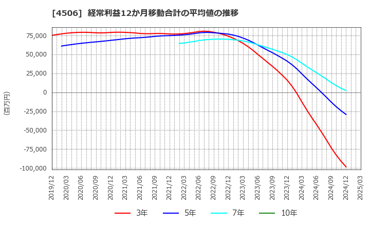 4506 住友ファーマ(株): 経常利益12か月移動合計の平均値の推移