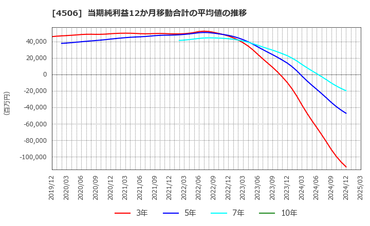 4506 住友ファーマ(株): 当期純利益12か月移動合計の平均値の推移