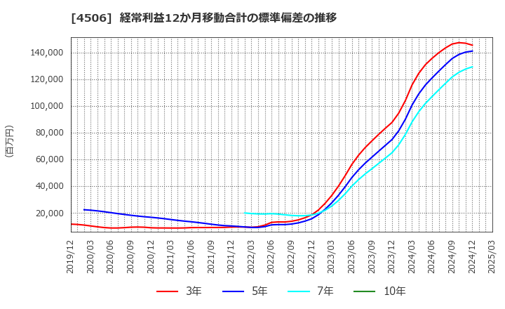 4506 住友ファーマ(株): 経常利益12か月移動合計の標準偏差の推移
