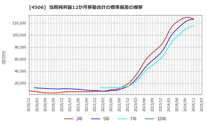 4506 住友ファーマ(株): 当期純利益12か月移動合計の標準偏差の推移