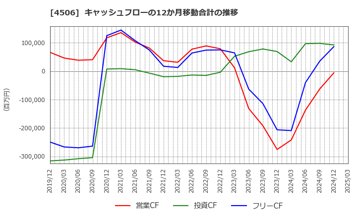 4506 住友ファーマ(株): キャッシュフローの12か月移動合計の推移