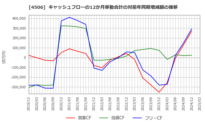 4506 住友ファーマ(株): キャッシュフローの12か月移動合計の対前年同期増減額の推移