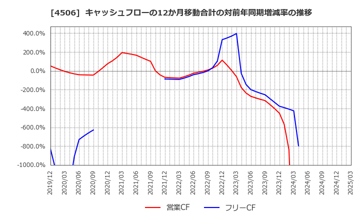 4506 住友ファーマ(株): キャッシュフローの12か月移動合計の対前年同期増減率の推移