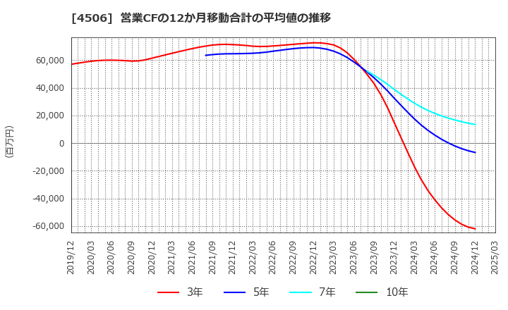 4506 住友ファーマ(株): 営業CFの12か月移動合計の平均値の推移