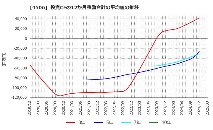 4506 住友ファーマ(株): 投資CFの12か月移動合計の平均値の推移