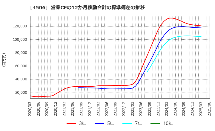 4506 住友ファーマ(株): 営業CFの12か月移動合計の標準偏差の推移