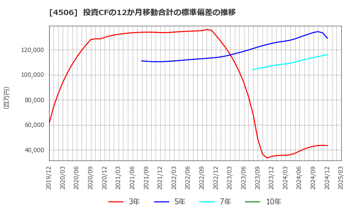 4506 住友ファーマ(株): 投資CFの12か月移動合計の標準偏差の推移