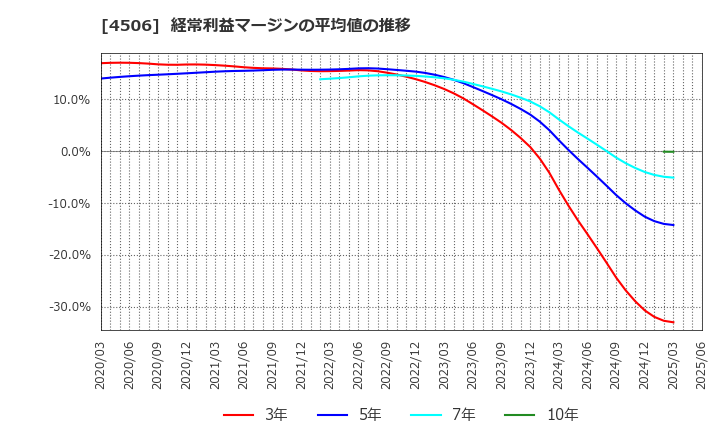 4506 住友ファーマ(株): 経常利益マージンの平均値の推移