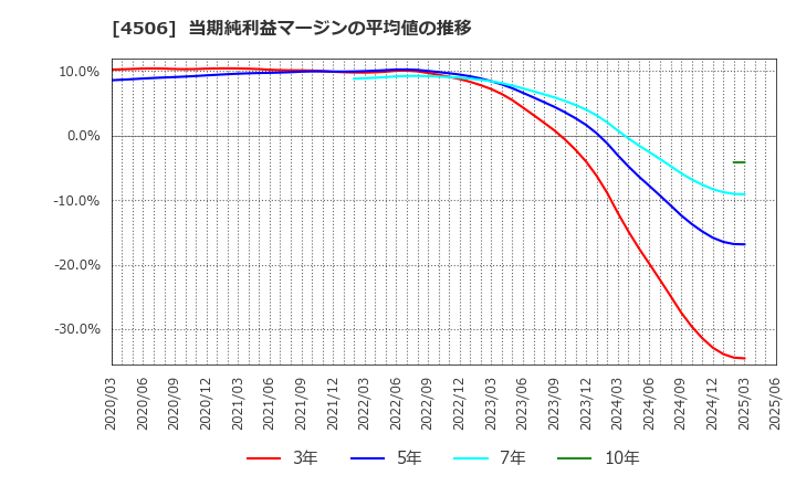 4506 住友ファーマ(株): 当期純利益マージンの平均値の推移
