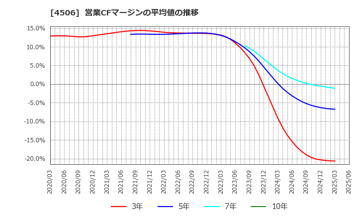 4506 住友ファーマ(株): 営業CFマージンの平均値の推移