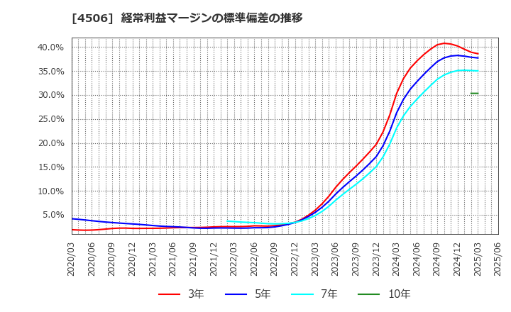 4506 住友ファーマ(株): 経常利益マージンの標準偏差の推移