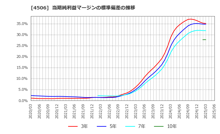 4506 住友ファーマ(株): 当期純利益マージンの標準偏差の推移
