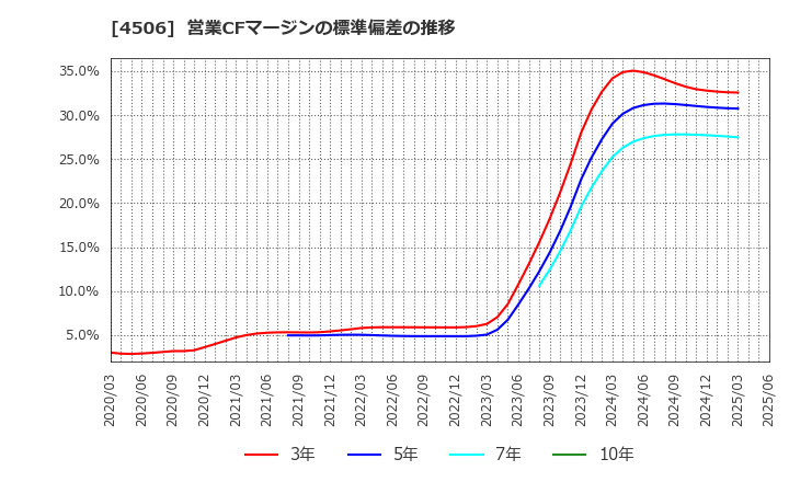 4506 住友ファーマ(株): 営業CFマージンの標準偏差の推移