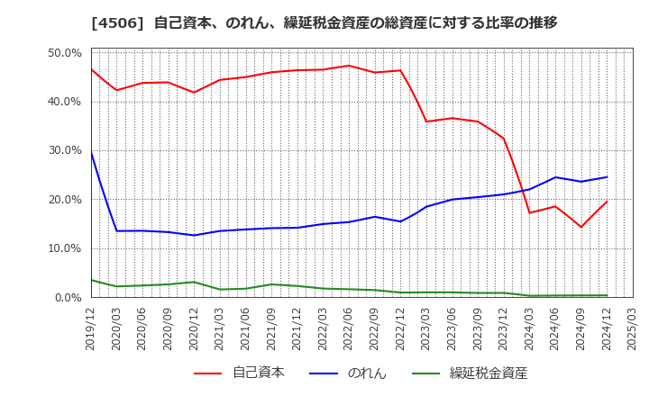4506 住友ファーマ(株): 自己資本、のれん、繰延税金資産の総資産に対する比率の推移