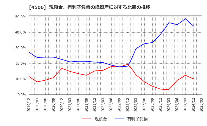 4506 住友ファーマ(株): 現預金、有利子負債の総資産に対する比率の推移