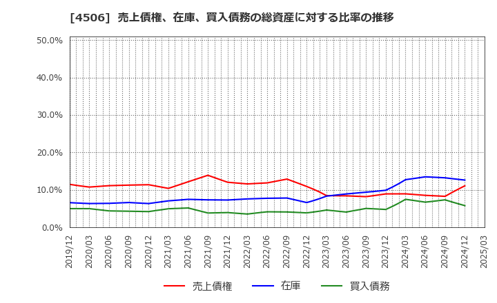 4506 住友ファーマ(株): 売上債権、在庫、買入債務の総資産に対する比率の推移