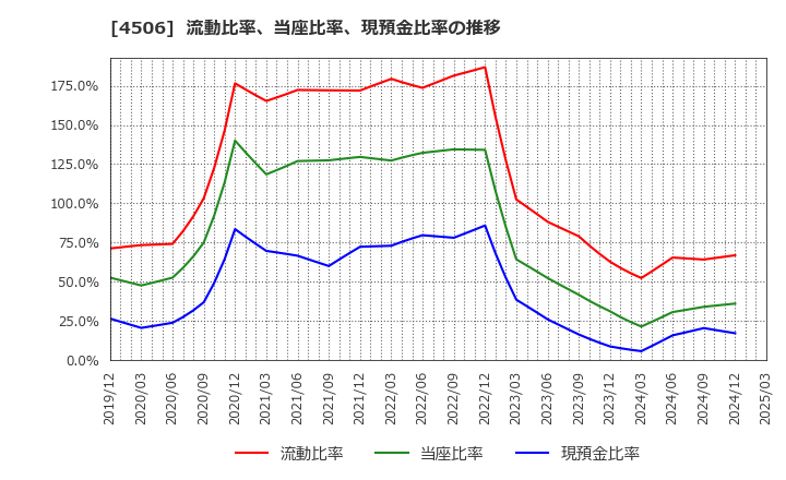 4506 住友ファーマ(株): 流動比率、当座比率、現預金比率の推移