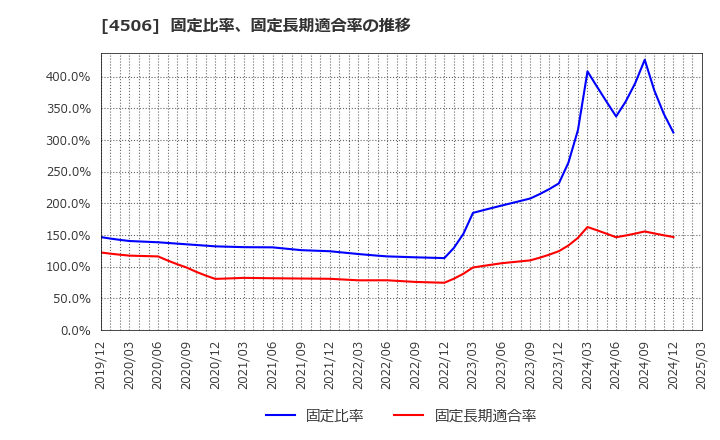 4506 住友ファーマ(株): 固定比率、固定長期適合率の推移