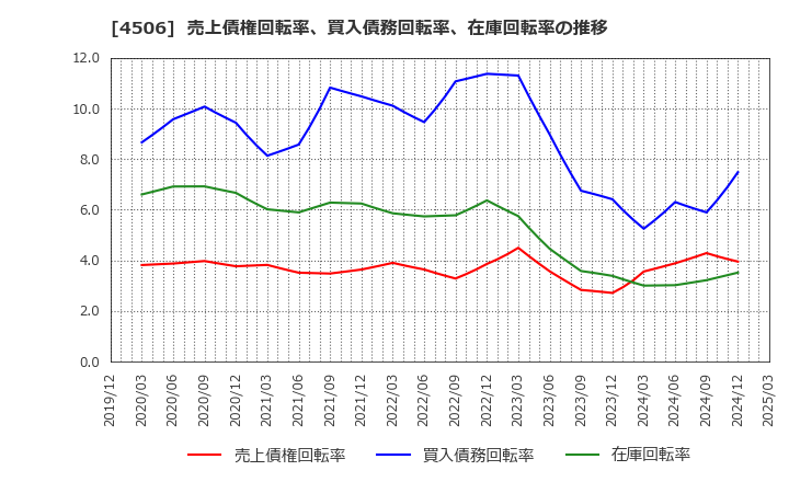 4506 住友ファーマ(株): 売上債権回転率、買入債務回転率、在庫回転率の推移