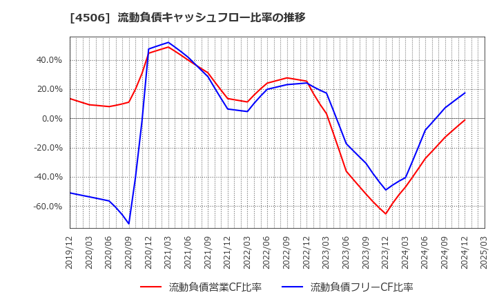 4506 住友ファーマ(株): 流動負債キャッシュフロー比率の推移
