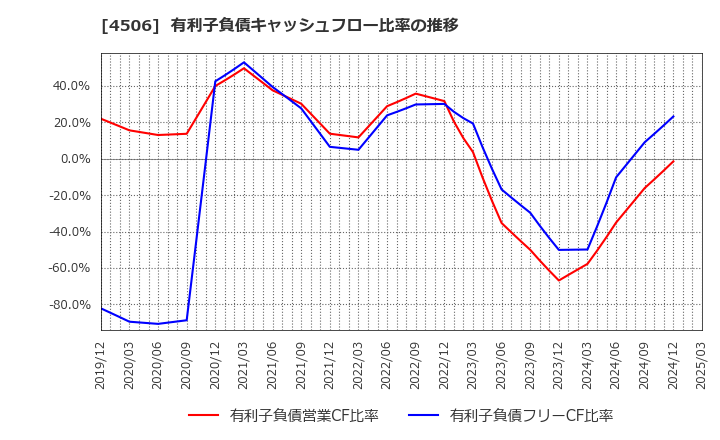4506 住友ファーマ(株): 有利子負債キャッシュフロー比率の推移