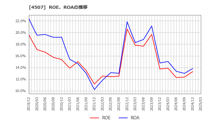 4507 塩野義製薬(株): ROE、ROAの推移