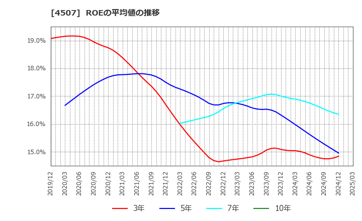 4507 塩野義製薬(株): ROEの平均値の推移