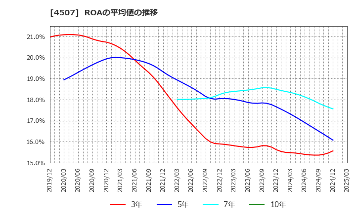 4507 塩野義製薬(株): ROAの平均値の推移