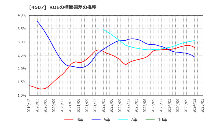 4507 塩野義製薬(株): ROEの標準偏差の推移